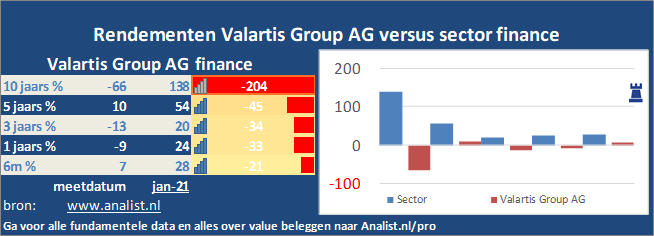 koers/><br></div>Sinds januari dit jaar  verloor het aandeel Valartis Group AG 17 procent. </p><p class=